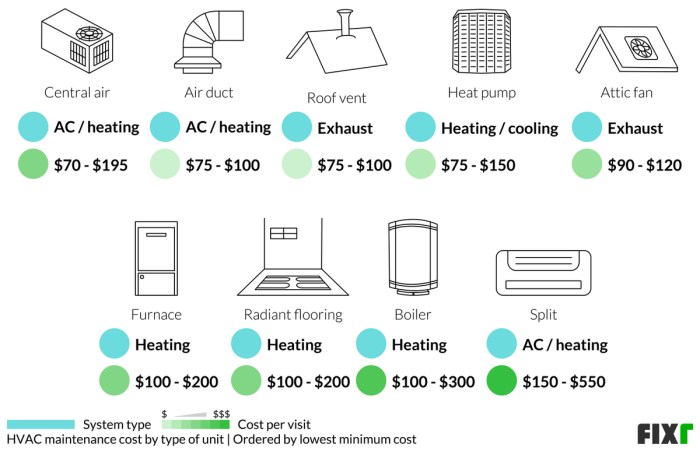 How Much Does HVAC Repair and Maintenance Cost? - Ongaro and Sons